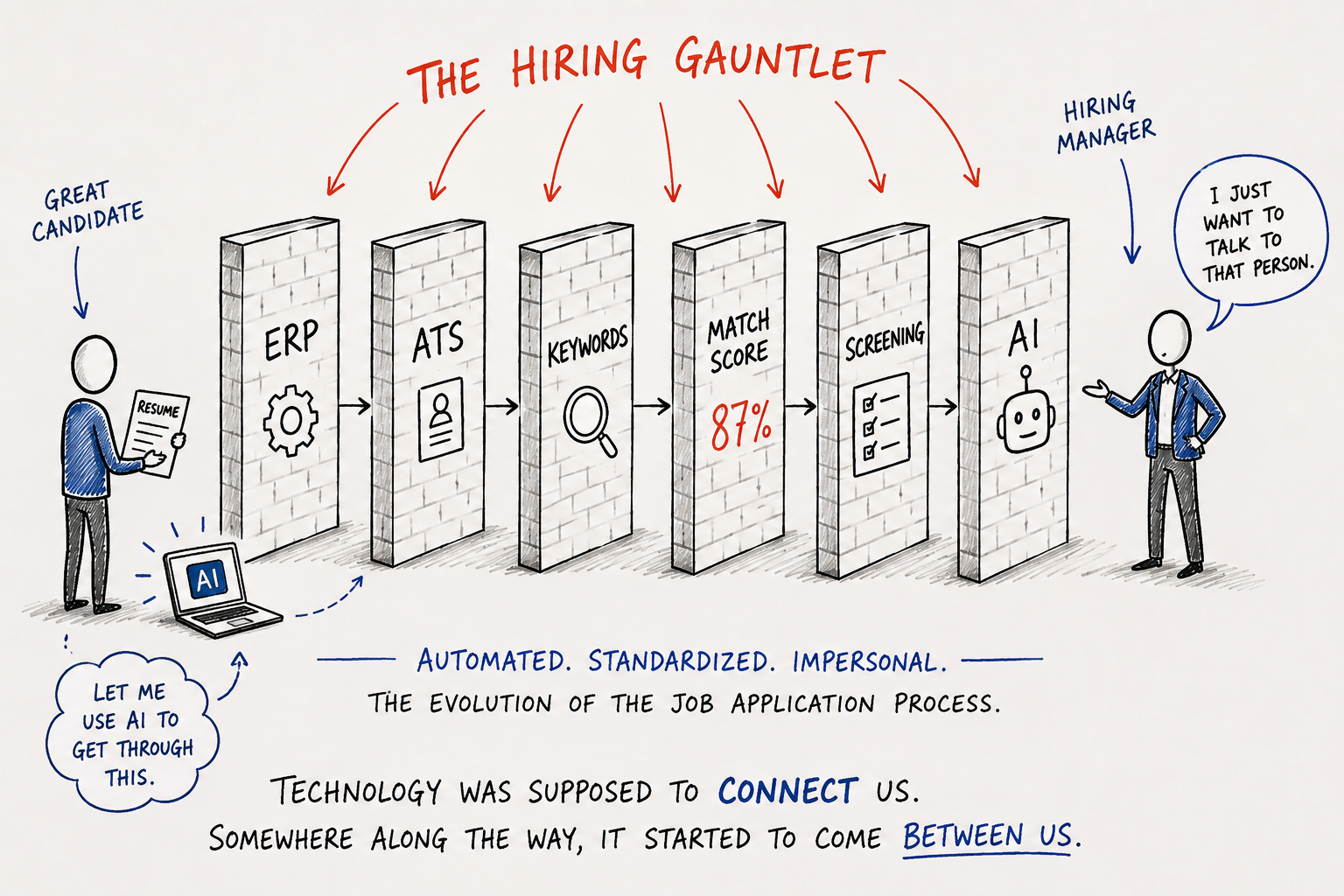 The Hiring Gauntlet